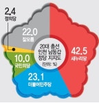 [중부일보-리얼미터 4·13 총선 인천 남동갑 정당지지도] 새누리, 더민주에 19.4%p 앞서
