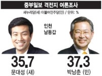 [중부일보-리얼미터 4·13총선 인천 남동갑 여론조사] 문대성 35.7% - 박남춘 37.3%