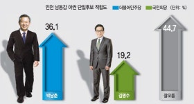 [중부일보-리얼미터 4·13 총선 인천 남동갑 야권후보 적합도] 박남춘 36.1% > 김명수 19.2%