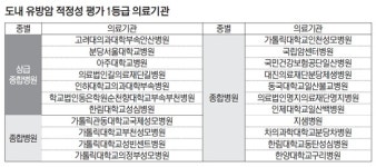 경기권 22개 의료기관…유방암 치료 1등급
