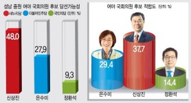 [중부일보-리얼미터 4·13총선 성남중원 국회의원 후보 적합도] 신상진-은수미 엎치락뒤치락