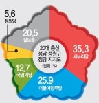 [중부일보-리얼미터 4·13 총선 성남중원 정당지지도] 새누리 35.3%-더민주 25.9%