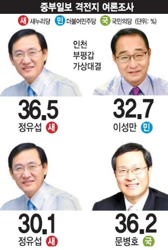 [중부일보-리얼미터 4·13총선 인천 부평갑 여론조사] 정유섭-이성만-문병호 '혼전'