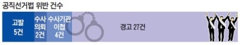 인천선관위, 선거법 위반 38건 조치…19대 선거보다 3배 많아