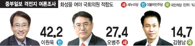 [중부일보-리얼미터 4·13총선 화성을 여론조사] 금與구역...이원욱 42.2% 압도