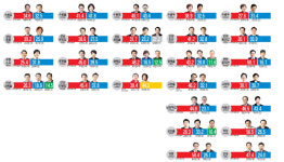 4·13 총선 일여다야 경기지역 초반판세...새누리, 한발 앞섰다