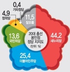 [중부일보-리얼미터 4·13총선 용인정 정당지지도] 새누리 44.2% - 더민주 25.4%