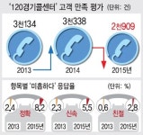 120경기콜센터, 고객만족도 미흡 응답 증가