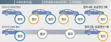 인천대교·인천공항 고속도로 통행료 최종목적지서 결제… 11일 시행