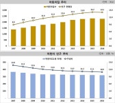 인천 아동인구 감소, 어린이집은 증가… 수급불균형 심화