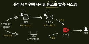 용인시, 대량 우편물 자동발송 시스템 구축