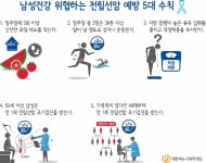 50대 남성, 당뇨·고혈압환자 전립선암 주의보