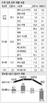 [우리동네 상권분석] 수원역은 20대 호프·인계동은 직장인 고깃집 창업 노려라