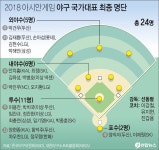 SK 최정-박종훈-이재원, 아시안게임 야구 국가대표 선발