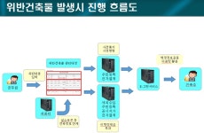 안양시, 위반 건축물 행정업무지원시스템 구축