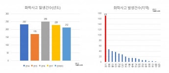 경기지역 화학사고 전국 최다, 원인 미상도 최다