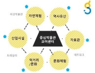 경기도와 경기문화재단, 에코뮤지엄 사업 일환 총 4억원 공모사업 추진