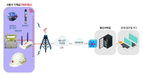 한국지역난방공사, ICT 기반 열사용시설 안전관리시스템 구축