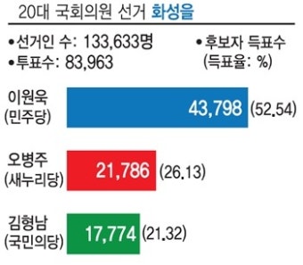 [우리지역 누가 뛰나-화성을] 동탄 1·2신도시 중심 진보성향 뚜렷… 이원욱 아성 넘보는 임명배·김형남