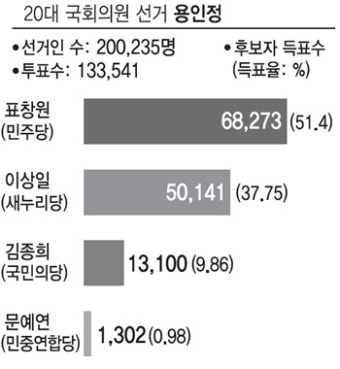 [우리지역 누가 뛰나-용인정] 민주당, 표창원 불출마에 '전략공천'… 한국당 김범수·김근기 세 확장 총력