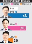 [총선 여론조사-용인정] 이탄희 45.1% - 김범수 39%