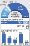 [총선 여론조사-용인정] 적극 투표 의향 92.2%... 18.9%는 코로나19 확산땐 고민