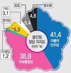 [총선 여론조사-용인정] 민주당 vs 통합당 정당지지도 2.6%p차 초접전… 미래한국당, 비례정당선 6%p 앞서