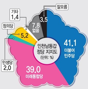 [총선 여론조사-인천 남동구갑] 민주-통합, 정당지지도 오차범위 박빙