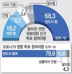 [총선 여론조사-동두천·연천] 코로나19 확산에도 중장년층 중심 적극투표 의사