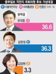 [총선 여론조사-평택을] 통합당 유의동 vs 민주당 김현정 0.3%p 초접전