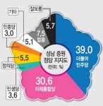 [총선 여론조사-성남중원] 민주당 39%로 오차범위 밖 선두… 비례연합정당도 5.6%p差 우세