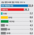 [총선 여론조사-성남중원] 민주당 39%로 오차범위 밖 선두… 비례연합정당도 5.6%p差 우세