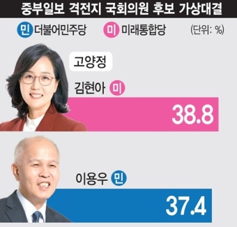 [총선 여론조사-고양정] 김현아 38.8 vs 이용우 37.4... 1.4p차 초접전