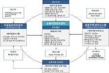 인천 서구, 전국 최초로 공동주택 재활용폐기물처리 전자신고 시범사업 추진