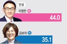 [여론조사-안성시장 재선거] 통합당 이영찬 44%-민주당 김보라 35.1%
