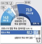 [총선 여론조사-의정부갑] 82% 코로나19 상관없이 투표