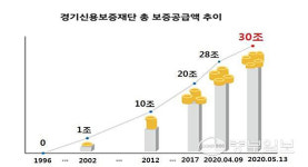 경기신용보증재단, 전국 지역신보 중 최초 보증공급 30조원 돌파