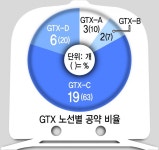 [파워리포트] 철도 깔아주겠다… 21대 경기도 국회의원 너도나도 GTX 공약 남발