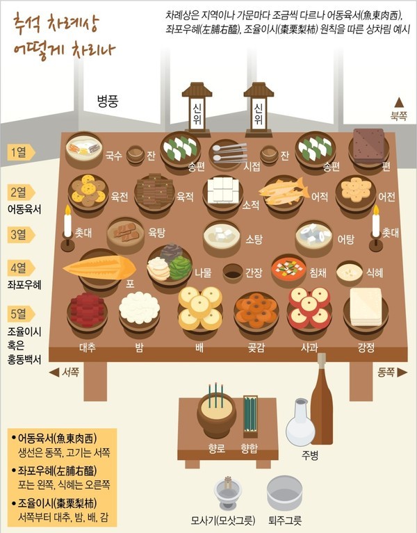 추석 차례상 비용, 전주 대비 2.2% 하락…평균 20만4969원