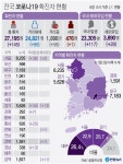 코로나19 신규 확진 145명 사흘째 세자리…경기도 어제 47명