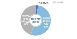 1인 창작자 56% 회사와의 불공정 계약 경험있어