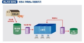 [e이천소식] 토착미생물 활용…이천시, 24시간 내 5톤 처리 가능한 돈·분뇨처리 자원화기기 선보여