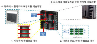 경기녹색환경지원센터, 악취 처리 위한 복합반응 탈취 설비 사업 본격화