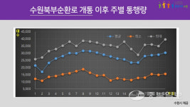 수원북부순환로 개통 4개월… 동~서 교통 시원
