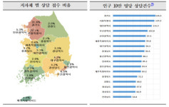 지난달 1372 소비자 상담센터에 접수된 소비자 상담 건수, 경기도가 전국 1위