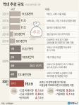 정부, 19.5조 규모 추경안 의결… 690만명에 최대 500만원·일자리 27만개