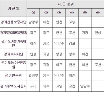 [1보] GH 구리·경과원 파주·경기신보 남양주... 경기도 3차 공공기관 이전 확정