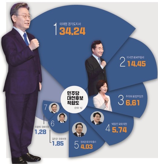 2022 대선 경합, 이재명 후보 선두 지켜