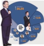 [20대 대선 여론조사] 이재명 지지율 34.24%… 이낙연 14.45%로 추격