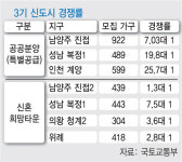 고분양가 논란에도 4만명 몰렸다...계양 3기신도시 특공 240 대1